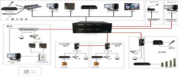 校园安防/网络广播系统解决方案